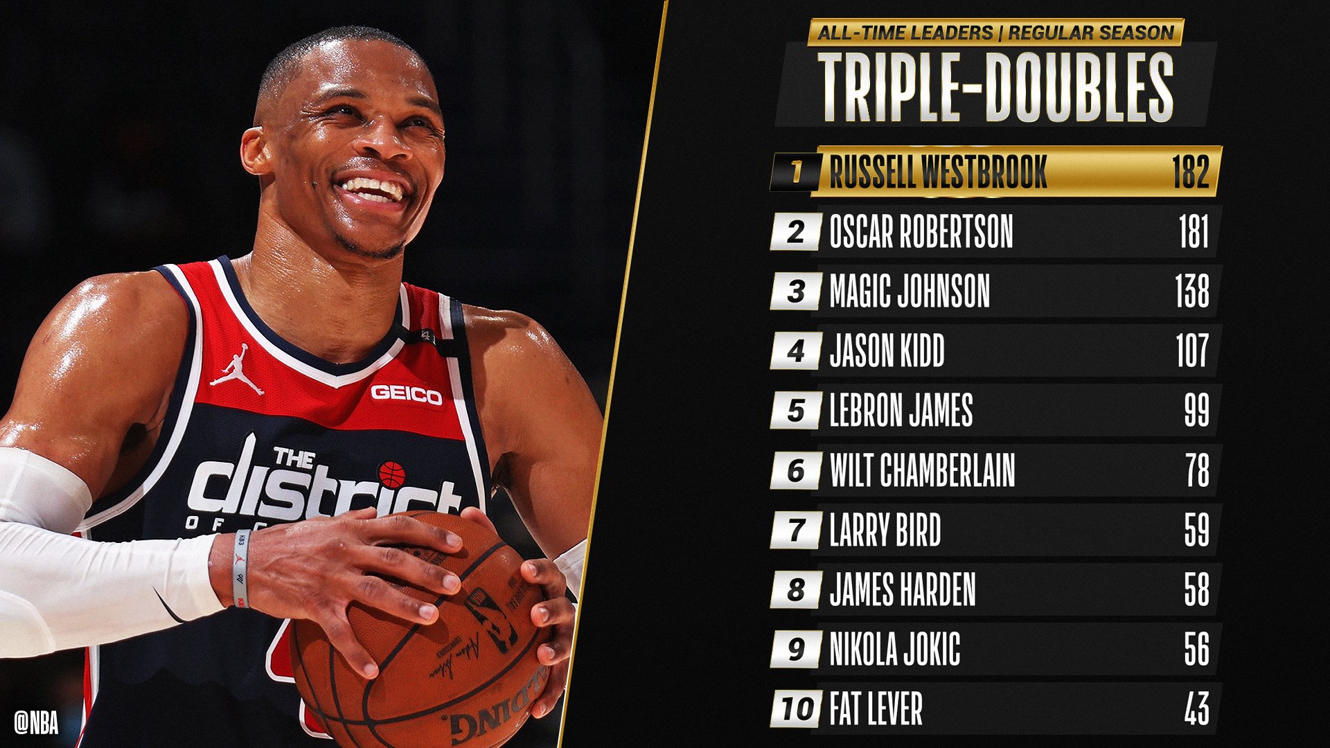 Russell Westbrook Stands Alone as He Breaks the AllTime Triple Doubles